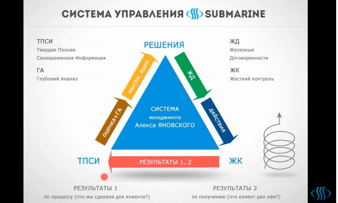 Submarine функции